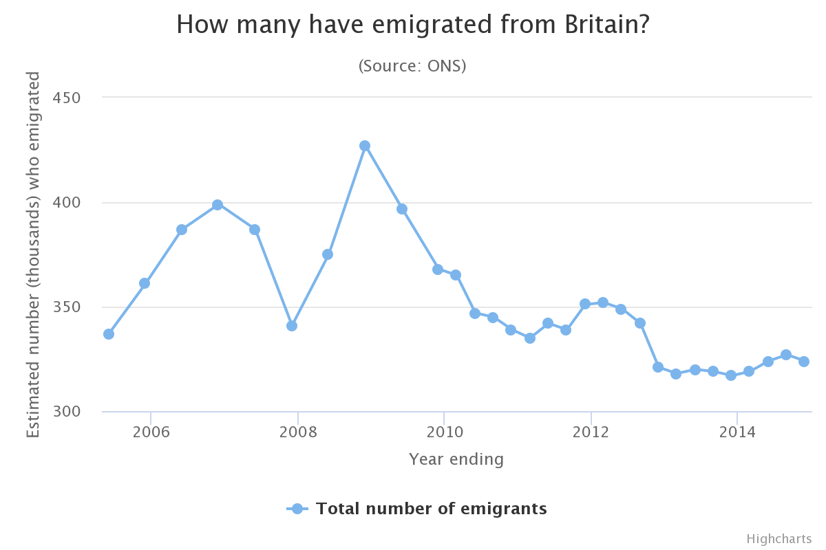 ONS Migration From The UK